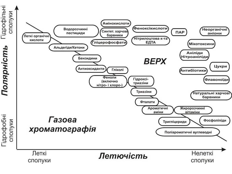 Хроматографічні методи